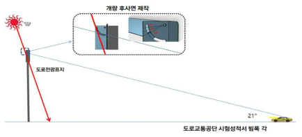 개량후사면 설정 조건