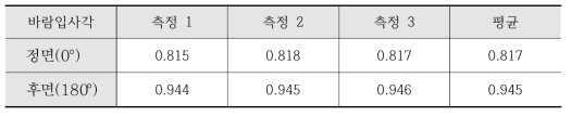 시료 2. 통풍형 전광표지 + 개량 후사면(날개각 15°)