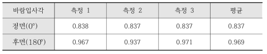 시료 3. 통풍형 전광표지 + 개량 후사면(날개각 30°)