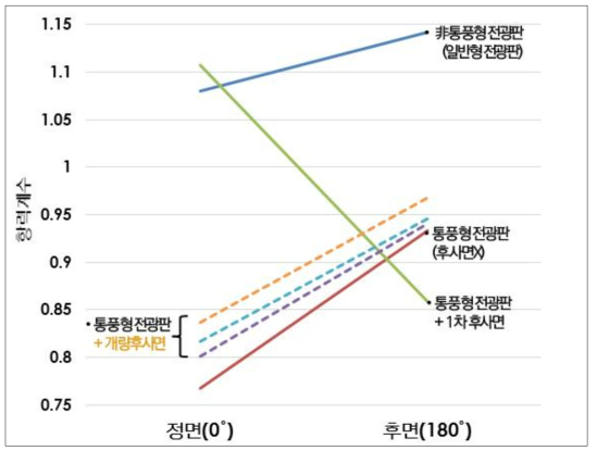 전광표지 형식별 정면, 후면의 항력계수 비교