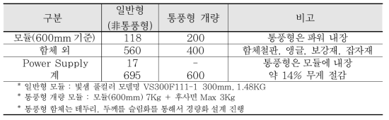 LED 모듈 형태별 특성 비교(2단10열 기준) (단위 : Kg)