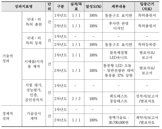 성과지표 목표 및 달성률