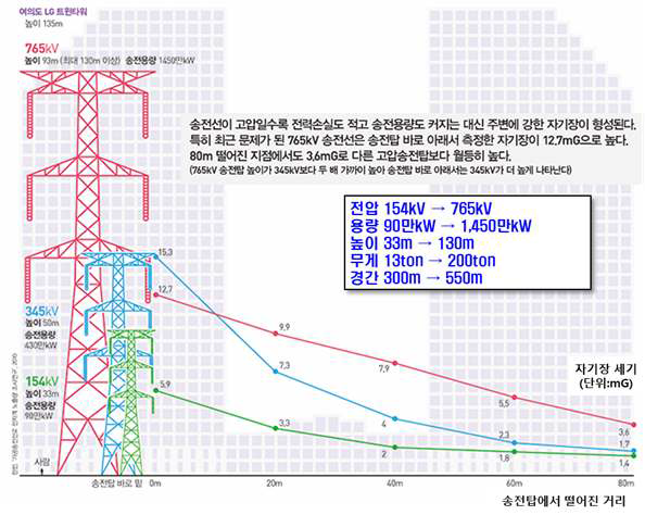 고압송전탑 전압별 실물 크기와 자기장 세기 (한국전력공사, 2010)
