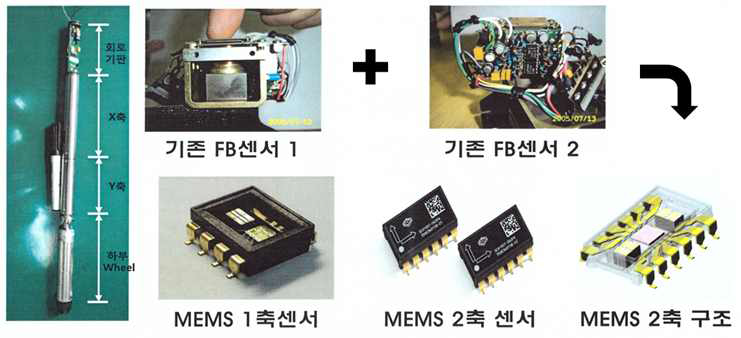 MEMS기술을 적용한 Inclinometer 예시 기존 FB(Force Balance)센서가 MEMS기술을 통해 소형화 됨