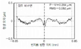 연삭가공 비구면 렌즈의 반지름 방향 위치와 형상오차 관계