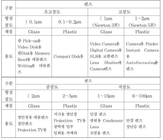 구면 렌즈의 형상정도에 따른 용도 분류