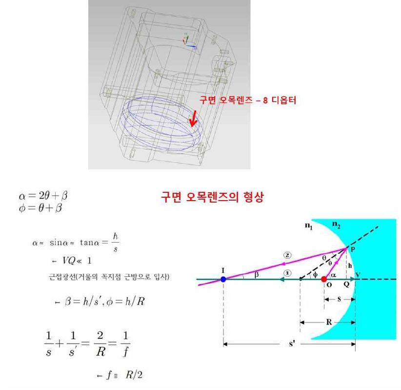 구면 오목렌즈 형상 및 초점 거리