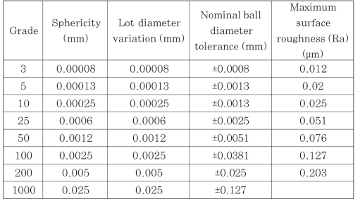 Grade tolerances for metric sizes