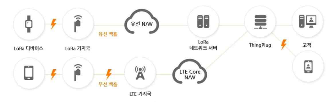 LoRaWAN(Long Range Wide Area Network 기술 흐름