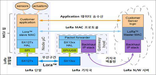 Lora 단말과 네트워크 서버간 기술 흐름