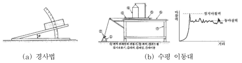 정지마찰계수 측정방법