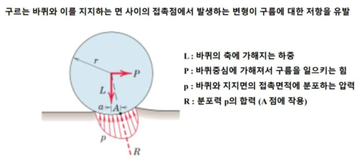 구름 저항 개념