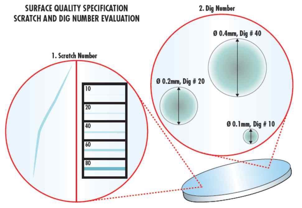 MIL-PRF-13830B characterizes the surface quality of optics by visually comparing scratches and digs to a calibrated standard