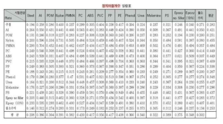 정지마찰계수 표