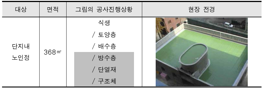 각 시스템별 적용현황 (진한부분이 외단열/외방수 공법 적용부위)