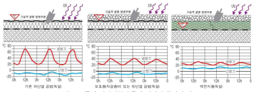 독일 역전지붕과 국내 외단열 공법의 비교 출처:www.basf.de/basf/html/plastics/images/sst/11.KIESD.PDF