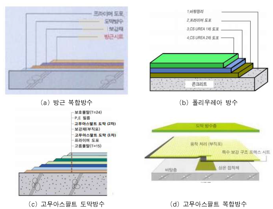 방수공법 종류