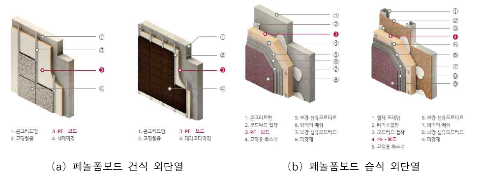 페놀폼보드 외단열 시공부위