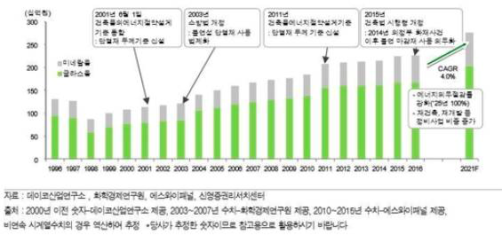 무기질 단열재 시장규모 추이 및 전망