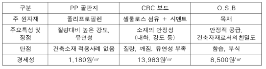 보호층 적용 검토 소재별 특장점 비교