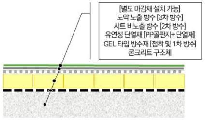 외단열/외방수 개선 Prototype 단면 구성(안)