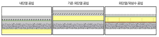 옥상부 층 구성상세 및 시공비 비교 (1,000㎡ 시공기준]]