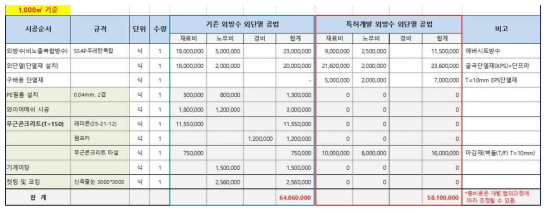 상세 견적을 통한 경제성 검토결과