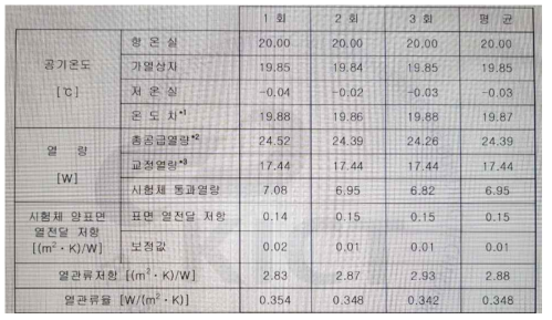 유연성 단열재 열관류율 성능 시험성적서