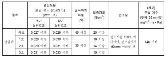 압출법 단열재의 특성 [KS M 3808]