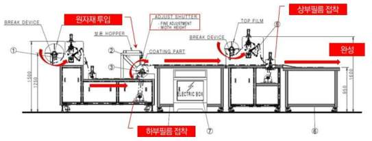 비고형화 도막방수재 시트화 설비 시작품 설계안