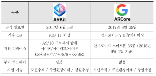 애플 ARKit와 구글 ARCore의 비교(출처 : IITP)