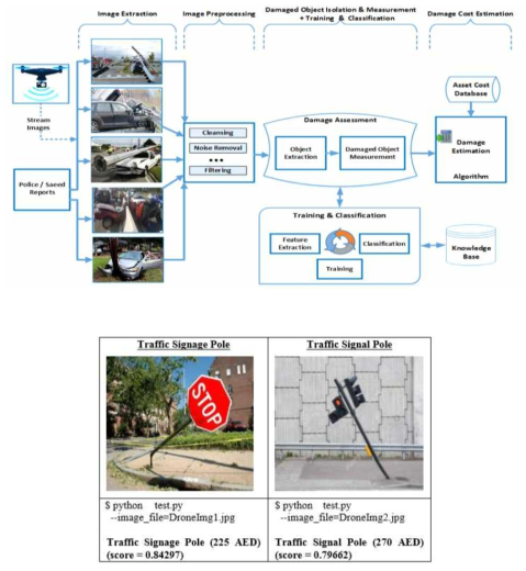 Drone-Assisted Inspection for Automated Accident Damage Estimation: A Deep Learning Approach (M Adel Serhani, UAE University)