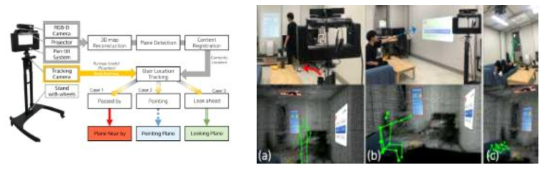 Display Methods of Projection-based Augmented Reality based on Deep Learning Pose Estimation (연세대학교)
