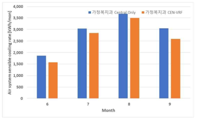 5층 가정복지과의 냉방에너지량 분석