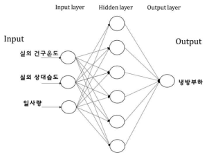 ANN 기반 초기모델 구조 (Single-Hidden Layer)