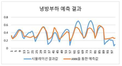 ANN 기반 초기모델의 냉방부하 예측값과 시뮬레이션 결과값 비교 (1차년도 결과)
