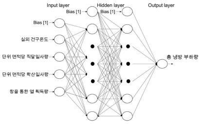 ANN 기반 다중 hidden layer 모델 구조