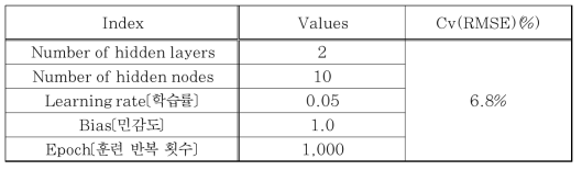 ANN 기반 다중 hidden layer 모델의 최적화 결과
