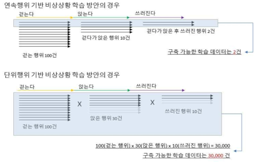 연속 및 단위행위 기반 비상상황 영상 학습데이터 차이(예)