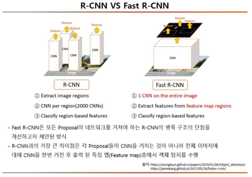 학습 알고리즘 비교(R-CNN vs Fast R-CNN)