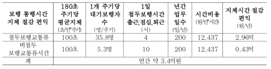 보행친화 신호체계 적용시 보행 통행시간 지체 절감 편익