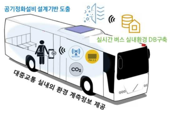 공기정화설비 설계기반 도출을 위한 실시간 버스 실내환경 DB 구축