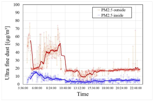 PM2.5 모니터링 결과 (2019.10.23.)