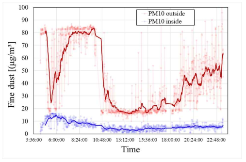 PM10 모니터링 결과 (2019.10.23.)