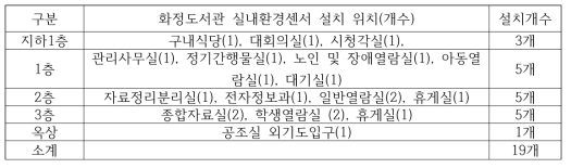 화정도서관 IoT 센서 설치 위치와 설치 개수