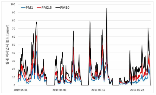 실내 미세먼지 종류별 농도 비교 분석
