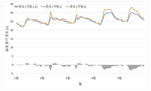 가정복지과 온도 데이터 분석