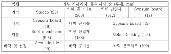 건물 벽체 구성