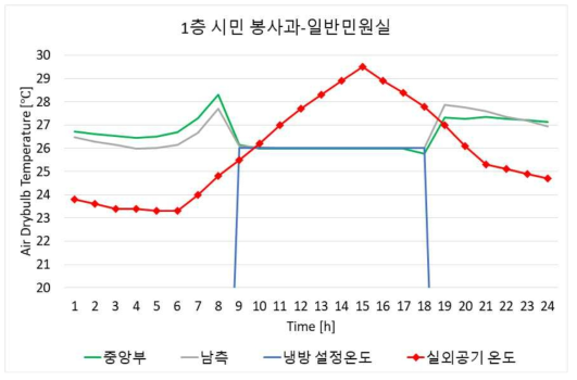 덕양구청 1층 일반민원실의 여름철 대표일의 실내 온도 패턴