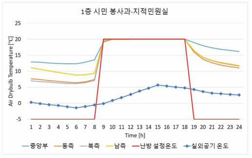 덕양구청 1층 지적민원실의 겨울철 대표일의 실내 온도 패턴